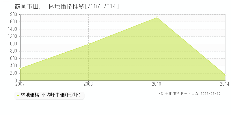 鶴岡市田川の林地価格推移グラフ 