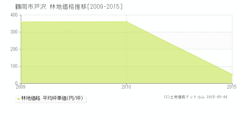 鶴岡市戸沢の林地価格推移グラフ 