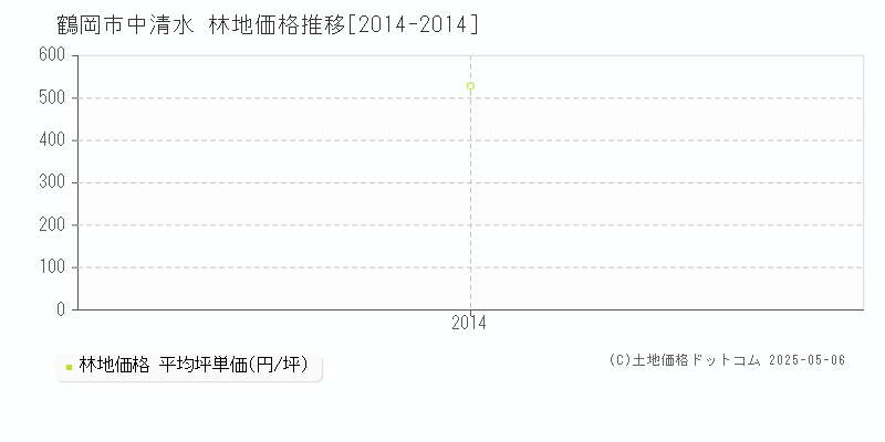 鶴岡市中清水の林地価格推移グラフ 