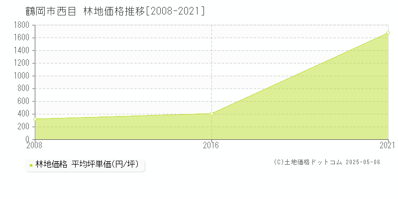 西目(鶴岡市)の林地価格推移グラフ(坪単価)[2008-2021年]