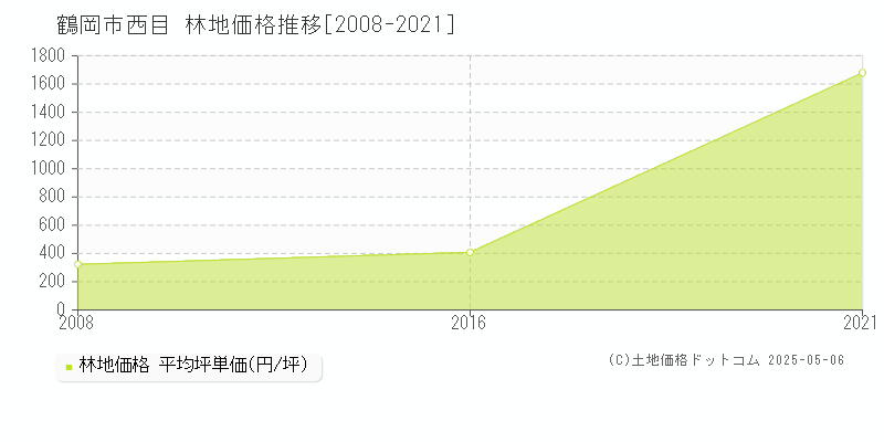 鶴岡市西目の林地価格推移グラフ 