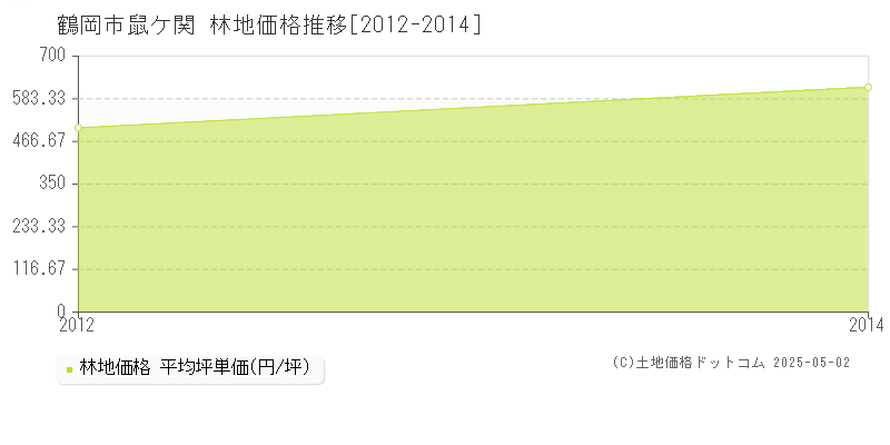鼠ケ関(鶴岡市)の林地価格推移グラフ(坪単価)[2012-2014年]