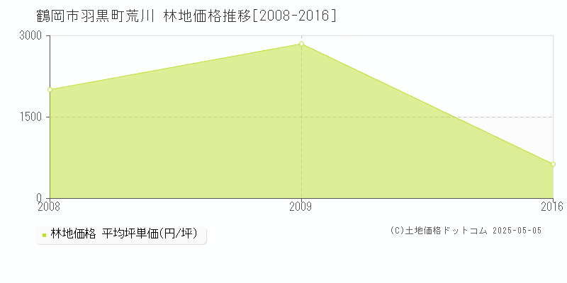 羽黒町荒川(鶴岡市)の林地価格推移グラフ(坪単価)[2008-2016年]