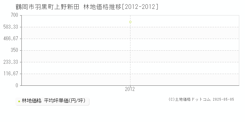 羽黒町上野新田(鶴岡市)の林地価格推移グラフ(坪単価)[2012-2012年]