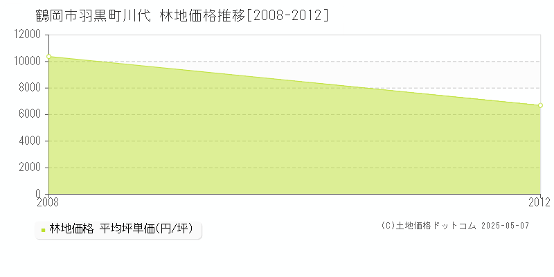 羽黒町川代(鶴岡市)の林地価格推移グラフ(坪単価)[2008-2012年]