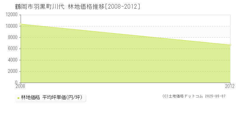 鶴岡市羽黒町川代の林地価格推移グラフ 