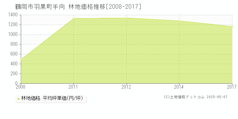 羽黒町手向(鶴岡市)の林地価格推移グラフ(坪単価)[2008-2017年]