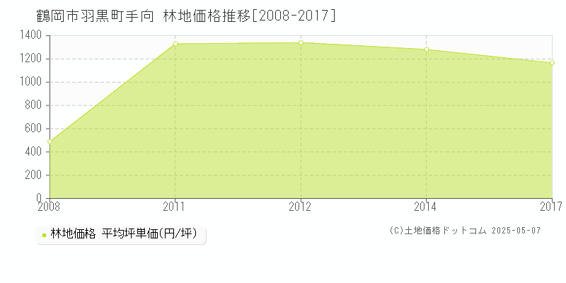 鶴岡市羽黒町手向の林地価格推移グラフ 