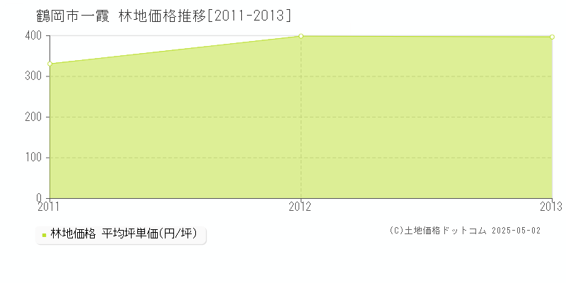 一霞(鶴岡市)の林地価格推移グラフ(坪単価)[2011-2013年]