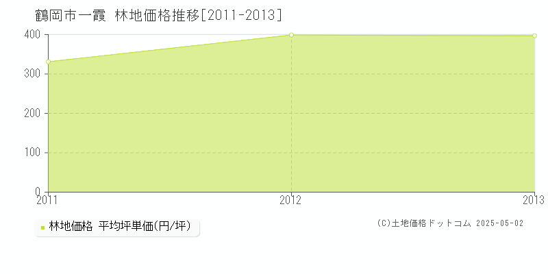 鶴岡市一霞の林地価格推移グラフ 