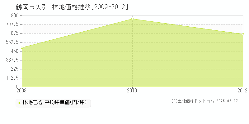 矢引(鶴岡市)の林地価格推移グラフ(坪単価)[2009-2012年]