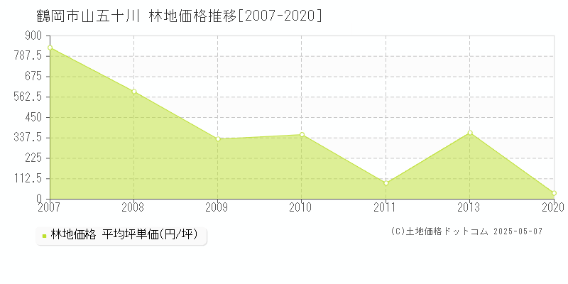 山五十川(鶴岡市)の林地価格推移グラフ(坪単価)[2007-2020年]