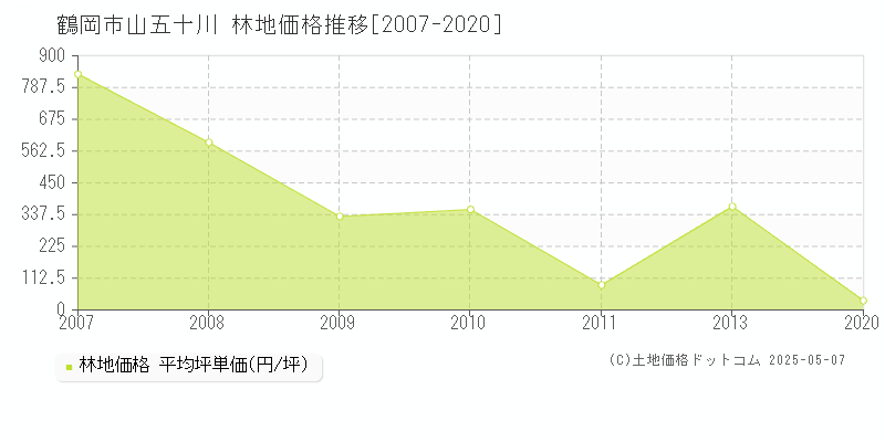 鶴岡市山五十川の林地価格推移グラフ 