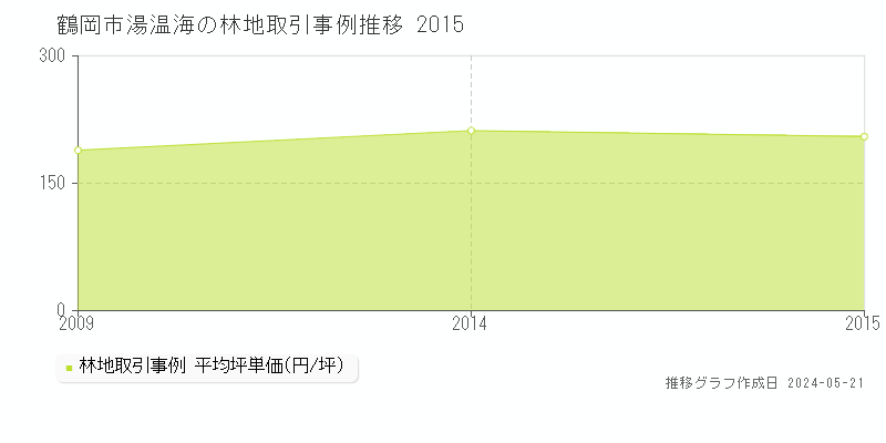 鶴岡市湯温海の林地価格推移グラフ 