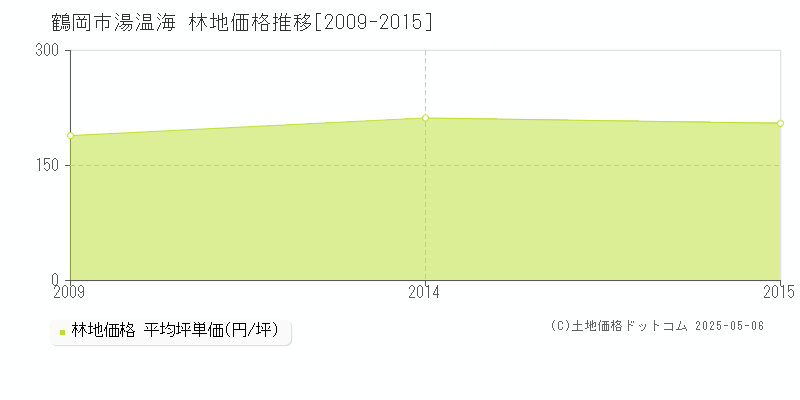 湯温海(鶴岡市)の林地価格推移グラフ(坪単価)[2009-2015年]