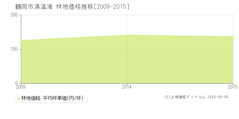 鶴岡市湯温海の林地価格推移グラフ 