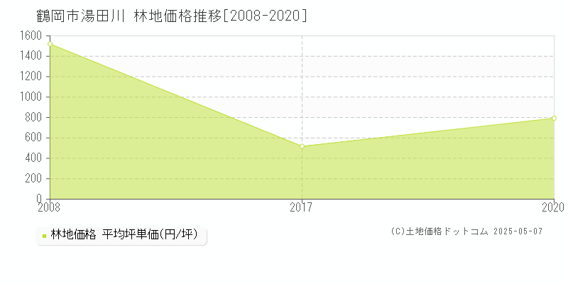 湯田川(鶴岡市)の林地価格推移グラフ(坪単価)[2008-2020年]