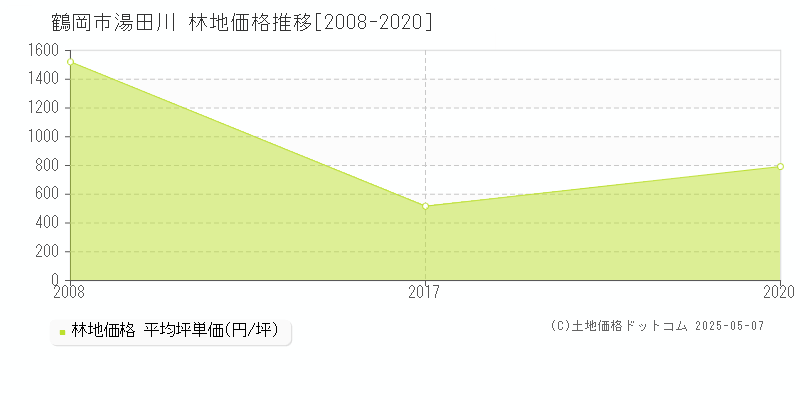 鶴岡市湯田川の林地価格推移グラフ 