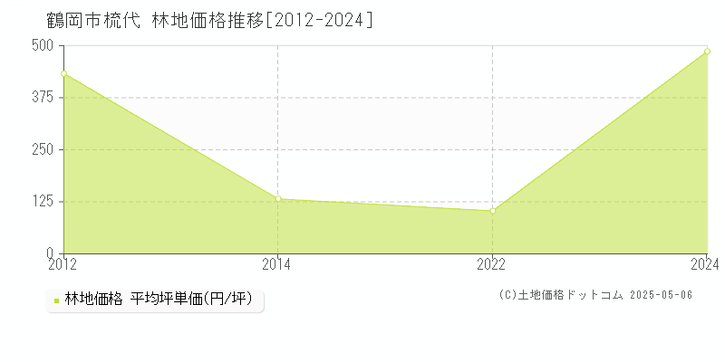 梳代(鶴岡市)の林地価格推移グラフ(坪単価)[2012-2024年]