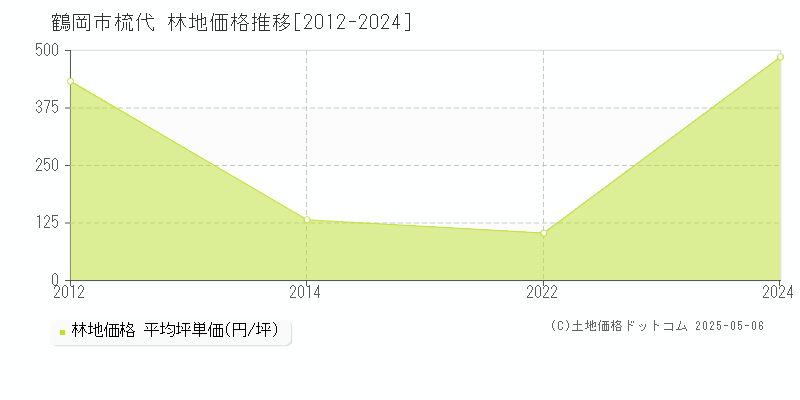 鶴岡市梳代の林地価格推移グラフ 