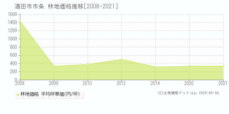 市条(酒田市)の林地価格推移グラフ(坪単価)[2008-2021年]