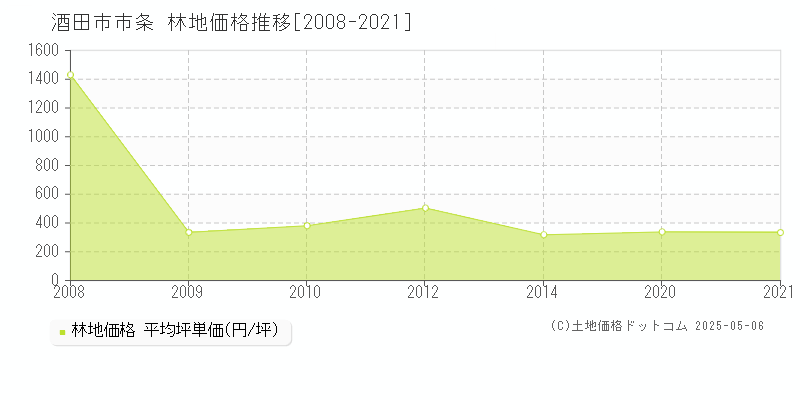 酒田市市条の林地価格推移グラフ 