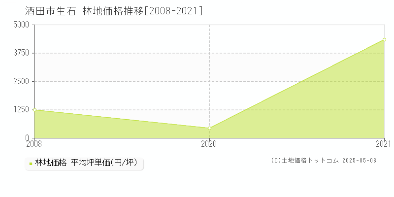 生石(酒田市)の林地価格推移グラフ(坪単価)[2008-2021年]