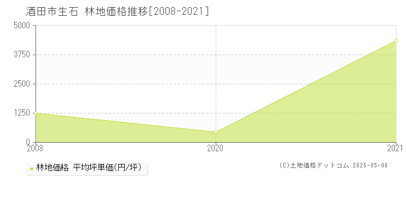 酒田市生石の林地価格推移グラフ 