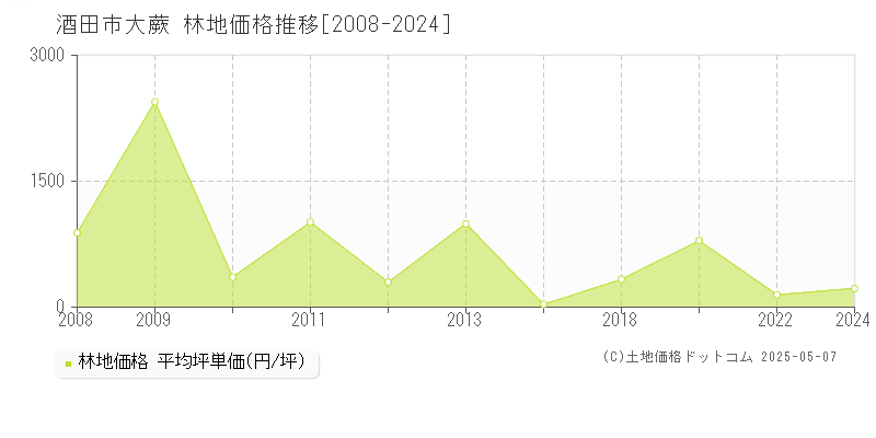 大蕨(酒田市)の林地価格推移グラフ(坪単価)[2008-2024年]