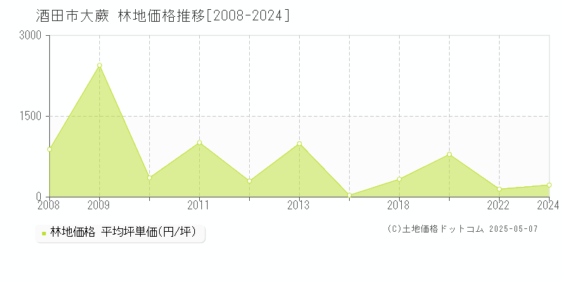 酒田市大蕨の林地取引価格推移グラフ 