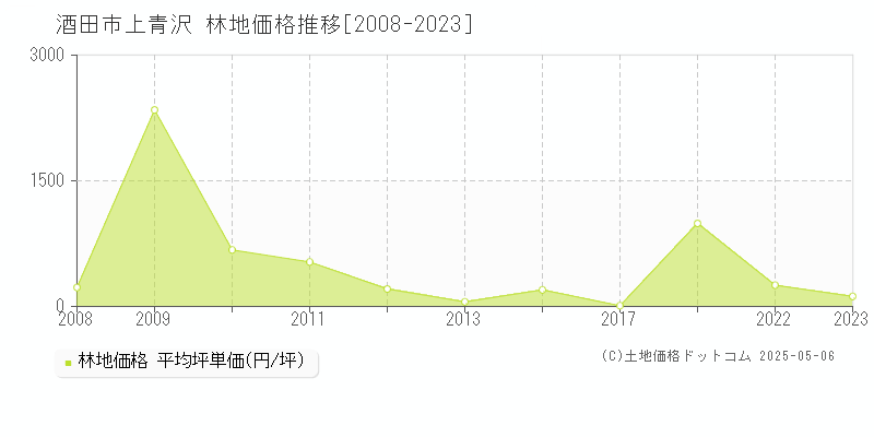 上青沢(酒田市)の林地価格推移グラフ(坪単価)[2008-2023年]