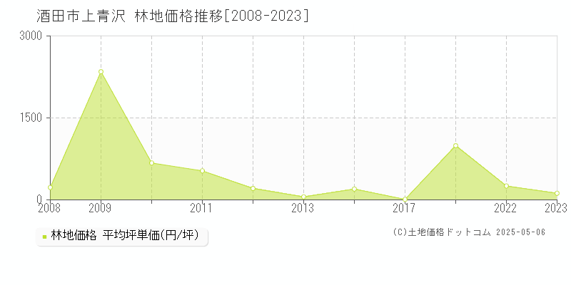 酒田市上青沢の林地価格推移グラフ 