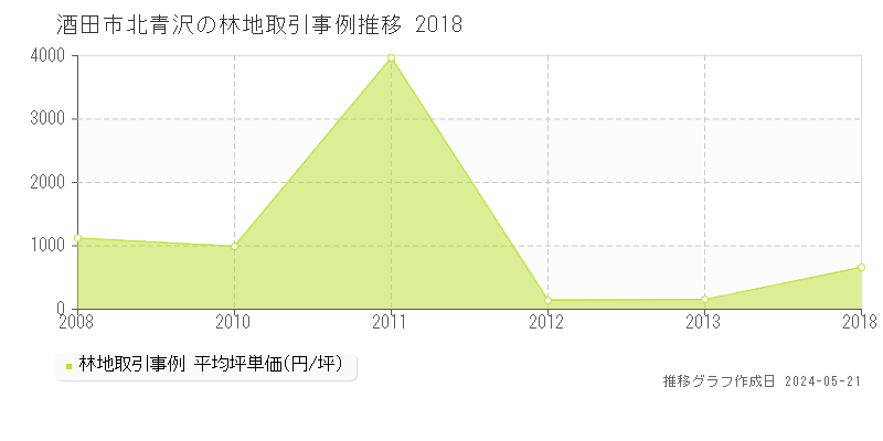 酒田市北青沢の林地価格推移グラフ 