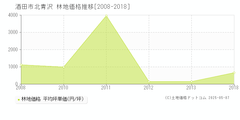 北青沢(酒田市)の林地価格推移グラフ(坪単価)[2008-2018年]