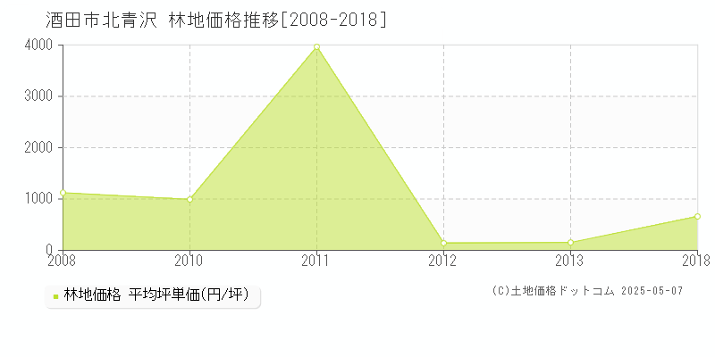 酒田市北青沢の林地価格推移グラフ 