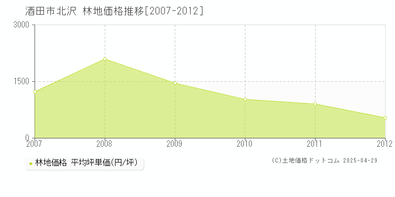 酒田市北沢の林地価格推移グラフ 