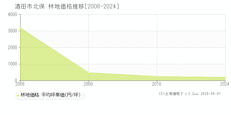 北俣(酒田市)の林地価格推移グラフ(坪単価)[2008-2024年]