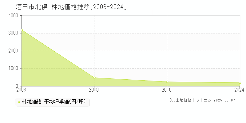 酒田市北俣の林地価格推移グラフ 