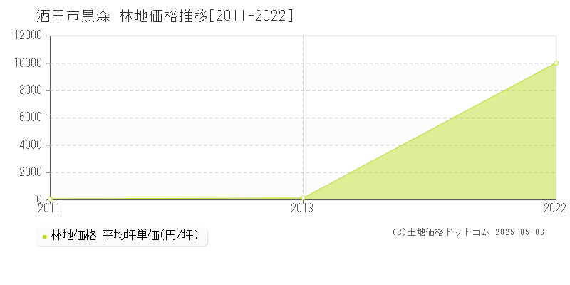 黒森(酒田市)の林地価格推移グラフ(坪単価)[2011-2022年]