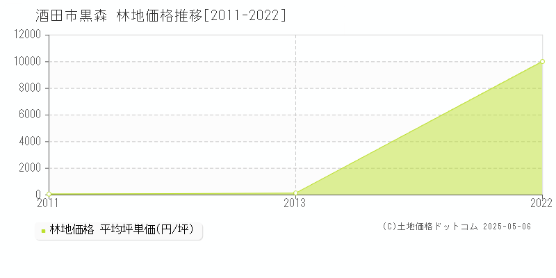 酒田市黒森の林地取引価格推移グラフ 