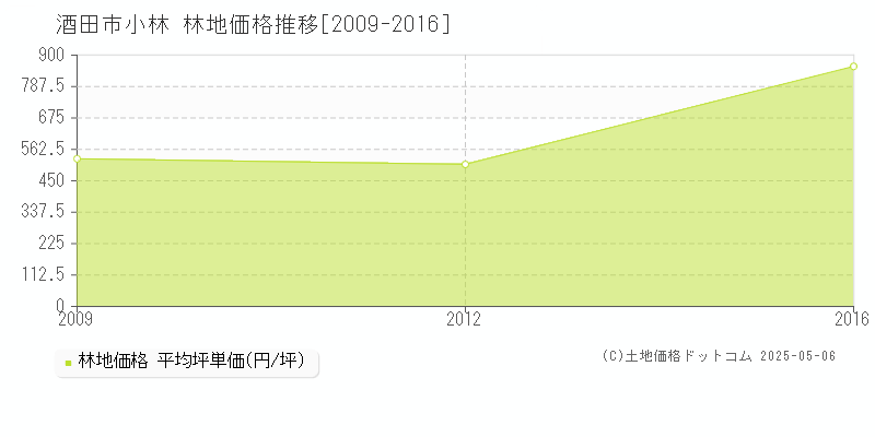 小林(酒田市)の林地価格推移グラフ(坪単価)[2009-2016年]