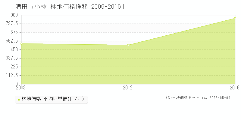 酒田市小林の林地価格推移グラフ 