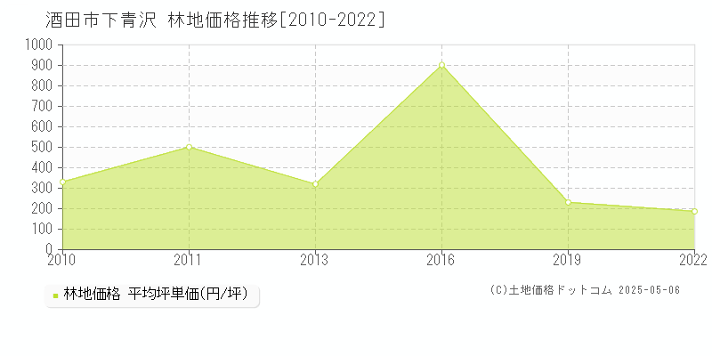 下青沢(酒田市)の林地価格推移グラフ(坪単価)[2010-2022年]