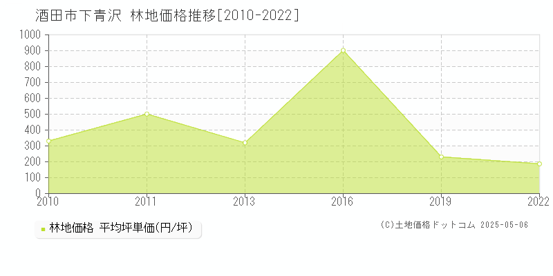 酒田市下青沢の林地価格推移グラフ 