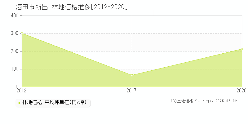 新出(酒田市)の林地価格推移グラフ(坪単価)[2012-2020年]