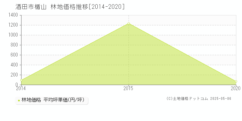 楯山(酒田市)の林地価格推移グラフ(坪単価)[2014-2020年]