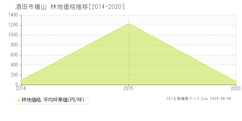 酒田市楯山の林地価格推移グラフ 