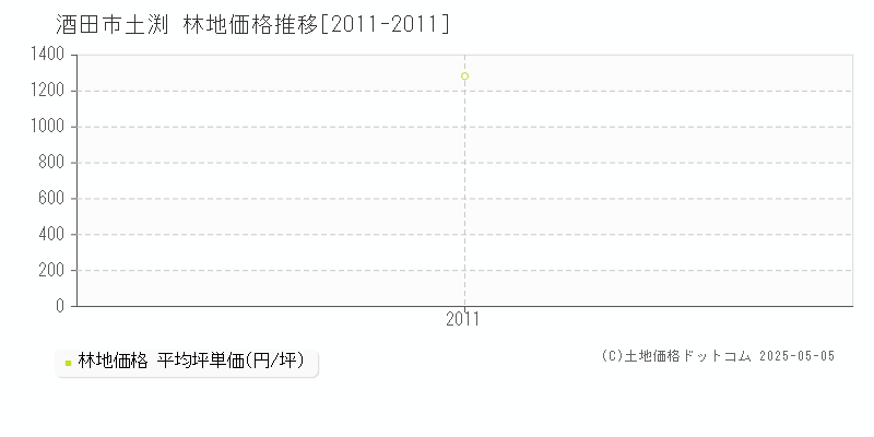 土渕(酒田市)の林地価格推移グラフ(坪単価)[2011-2011年]
