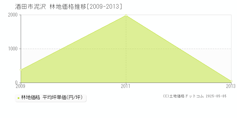 泥沢(酒田市)の林地価格推移グラフ(坪単価)[2009-2013年]