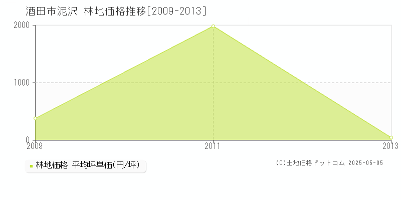 酒田市泥沢の林地価格推移グラフ 